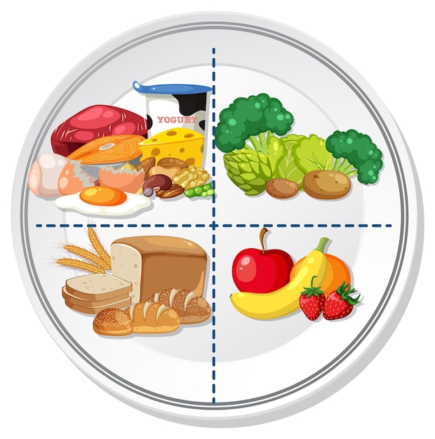 A visual aid showing a balanced plate of food, with portions of fruits, vegetables, protein, and whole grains, emphasizing the importance of a healthy diet during feeding windows in intermittent fasting.